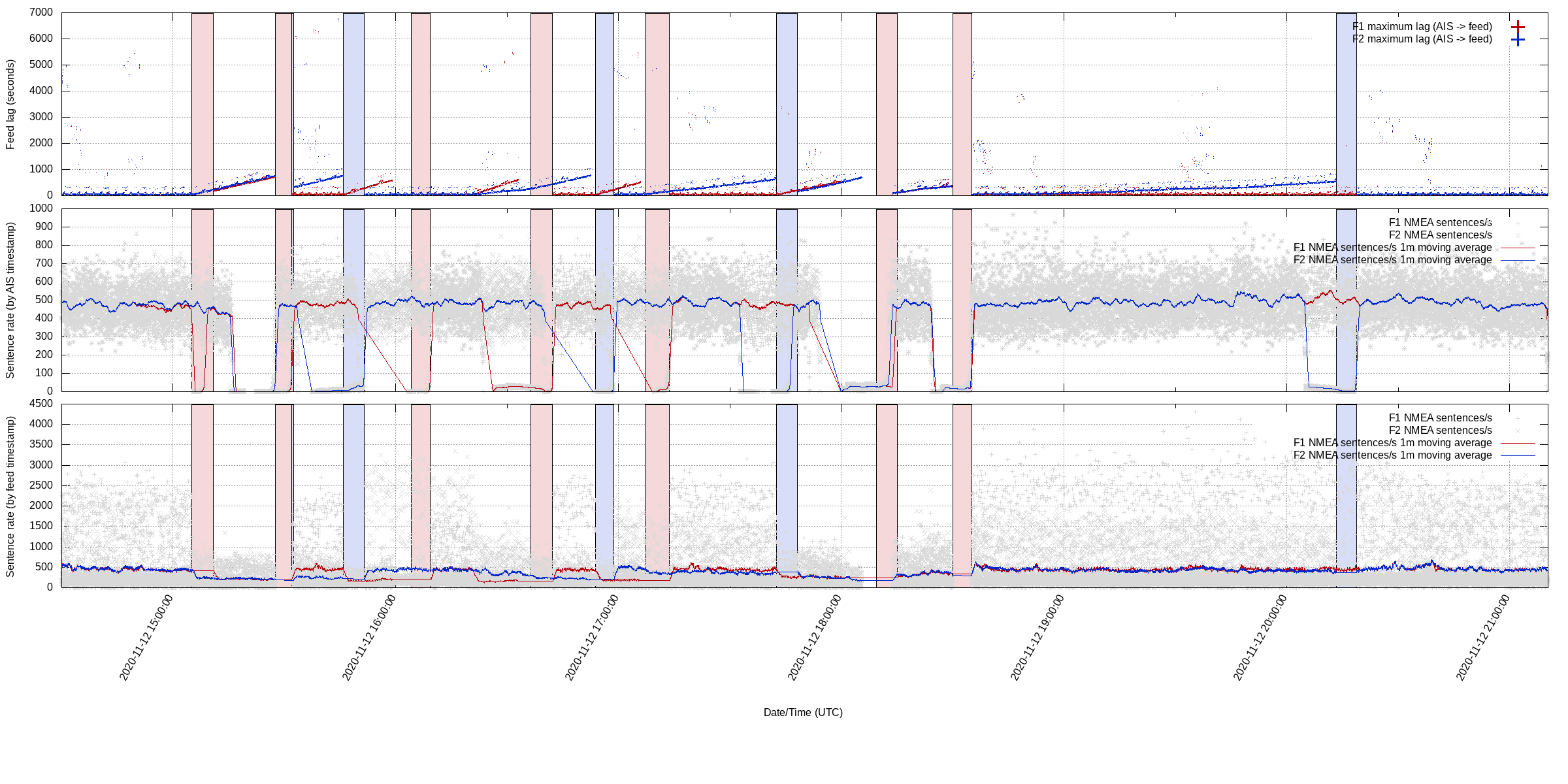 Real-time AIS feed lag and disconnections