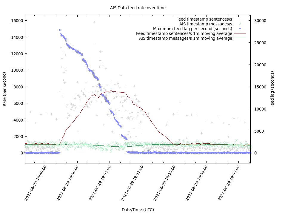 AIS feed with working replay of dropped messages during a maintenance window